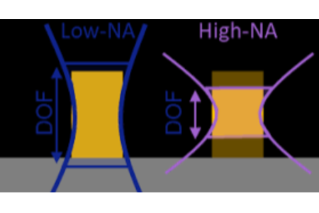EUV NA elevato: un compromesso ottimizzato per il sistema tra maggiore potenza dell'utensile e minore complessità ed emissioni di carbonio
